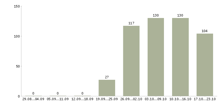 Работа водитель руководителя Кабардино-балкария - Число вакансий Кабардино-балкария по специальности водитель руководителя за 2 месяца