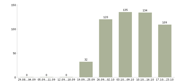 Работа офис администратор Кабардино-балкария - Число вакансий Кабардино-балкария по специальности офис администратор за 2 месяца