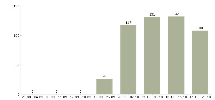 Работа торговый менеджер Кабардино-балкария - Число вакансий Кабардино-балкария по специальности торговый менеджер за 2 месяца