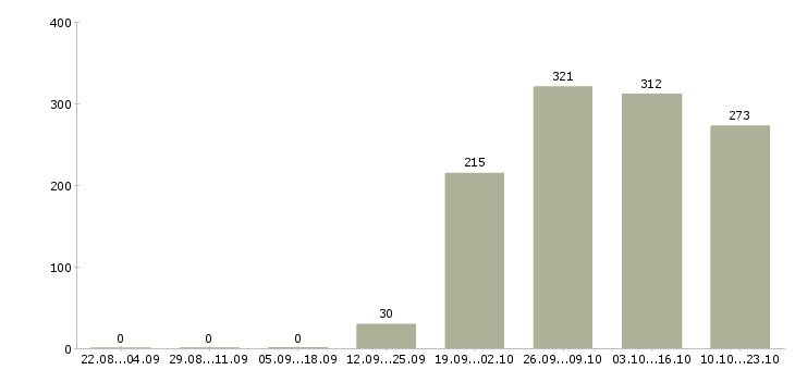 Работа торговый представитель Кабардино-балкария - Число вакансий Кабардино-балкария по специальности торговый представитель за 2 месяца