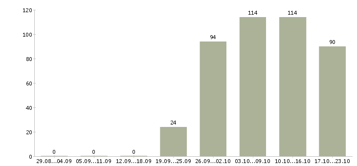 Работа помощник кассира Коми - Число вакансий Коми по специальности помощник кассира за 2 месяца