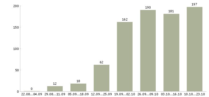 Работа менеджер в сети Нижний новгород - Число вакансий Нижний новгород по специальности менеджер в сети за 2 месяца