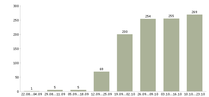Работа менеджер по продукции Нижний новгород - Число вакансий Нижний новгород по специальности менеджер по продукции за 2 месяца