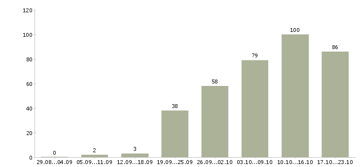 Работа технолог по качеству Нижний новгород - Число вакансий Нижний новгород по специальности технолог по качеству за 2 месяца