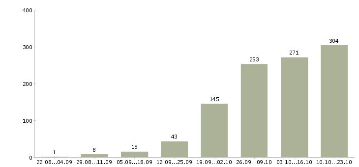 Работа через интернет Нижний новгород - Число вакансий Нижний новгород по специальности через интернет за 2 месяца