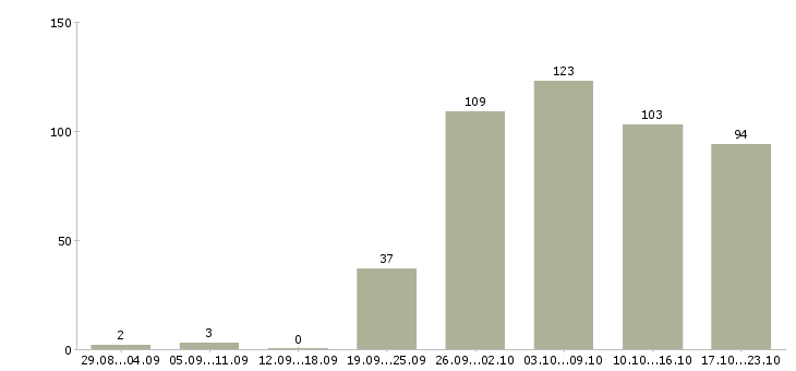 Работа подсобный рабочий Нижний тагил - Число вакансий Нижний тагил по специальности подсобный рабочий за 2 месяца