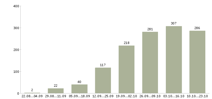 Работа в гибком графике Ростов-на-дону - Число вакансий Ростов-на-дону по специальности в гибком графике за 2 месяца