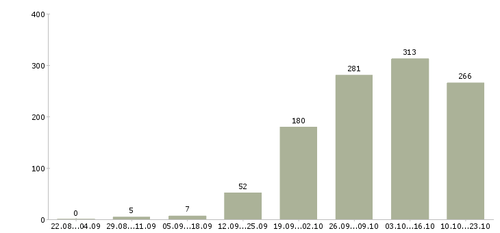 Работа менеджер отдела продажам Ростов-на-дону - Число вакансий Ростов-на-дону по специальности менеджер отдела продажам за 2 месяца