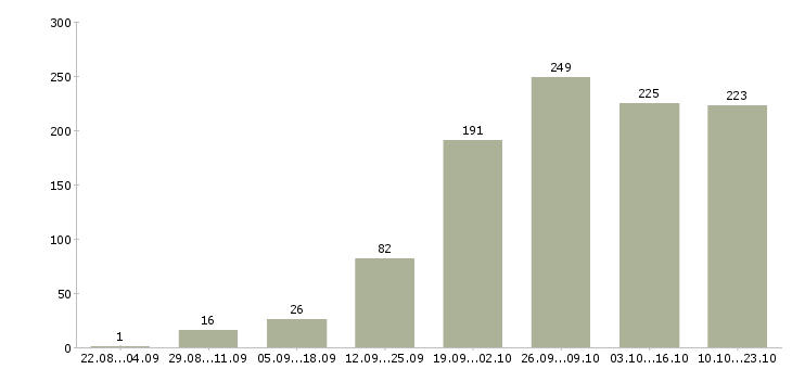 Работа менеджер по поиску клиентов Ростов-на-дону - Число вакансий Ростов-на-дону по специальности менеджер по поиску клиентов за 2 месяца