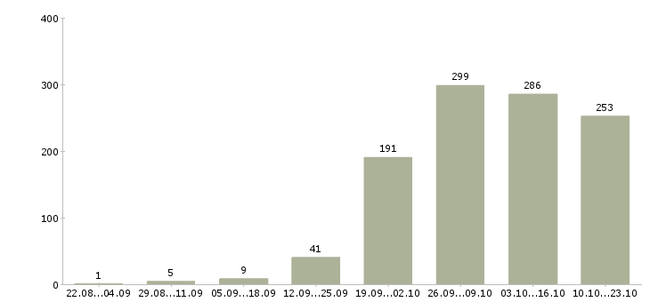 Работа торговый менеджер Ростов-на-дону - Число вакансий Ростов-на-дону по специальности торговый менеджер за 2 месяца