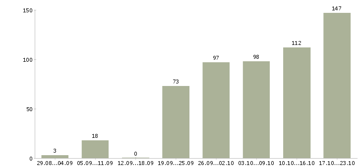 Работа водитель на склад Санкт-петербург - Число вакансий Санкт-петербург по специальности водитель на склад за 2 месяца