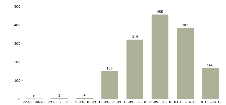 Работа водитель такси с автомобилем Санкт-петербург - Число вакансий Санкт-петербург по специальности водитель такси с автомобилем за 2 месяца