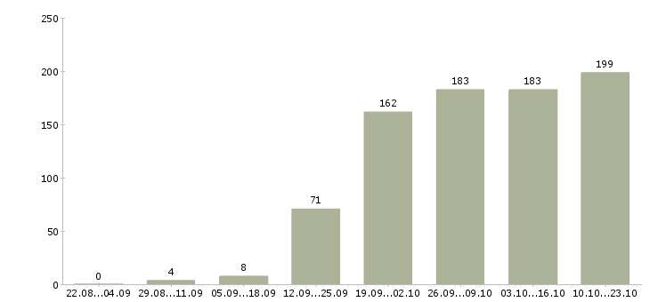 Работа инженер по согласованию Санкт-петербург - Число вакансий Санкт-петербург по специальности инженер по согласованию за 2 месяца
