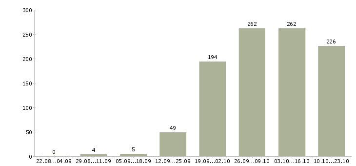Работа консультант в отдел продаж Санкт-петербург - Число вакансий Санкт-петербург по специальности консультант в отдел продаж за 2 месяца