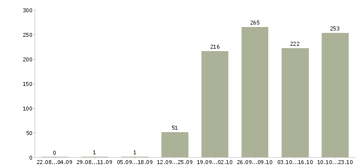 Работа консультант корпоративного обслуживания Санкт-петербург - Число вакансий Санкт-петербург по специальности консультант корпоративного обслуживания за 2 месяца
