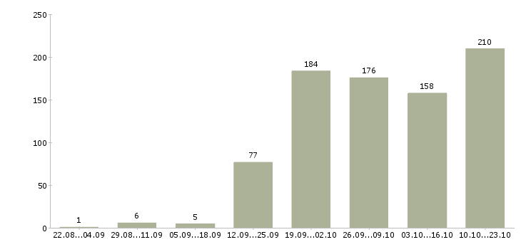 Работа менеджер по торговле Санкт-петербург - Число вакансий Санкт-петербург по специальности менеджер по торговле за 2 месяца