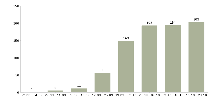 Работа офис менеджер на оформление документов Санкт-петербург - Число вакансий Санкт-петербург по специальности офис менеджер на оформление документов за 2 месяца