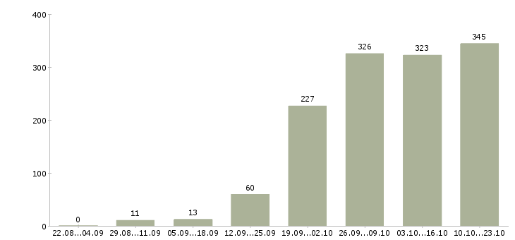 Работа продавец консультант в салон Санкт-петербург - Число вакансий Санкт-петербург по специальности продавец консультант в салон за 2 месяца