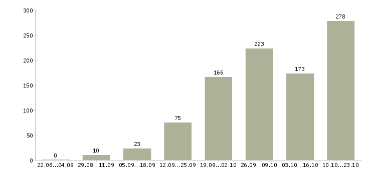 Работа работник в торговый зал Санкт-петербург - Число вакансий Санкт-петербург по специальности работник в торговый зал за 2 месяца