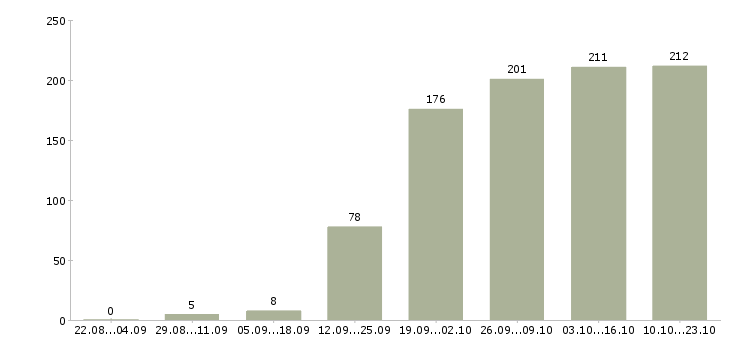 Работа специалист по заключению договоров Санкт-петербург - Число вакансий Санкт-петербург по специальности специалист по заключению договоров за 2 месяца