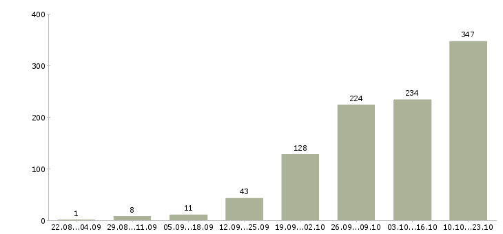 Работа специалисты для работы на дому Санкт-петербург - Число вакансий Санкт-петербург по специальности специалисты для работы на дому за 2 месяца