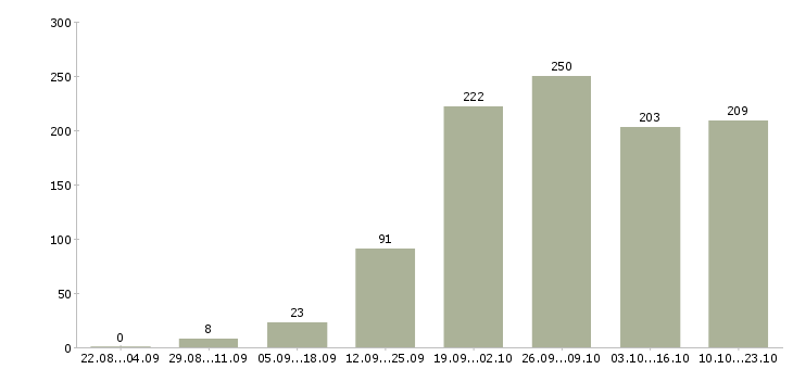 Работа менеджер в сети Татарстан - Число вакансий Татарстан по специальности менеджер в сети за 2 месяца