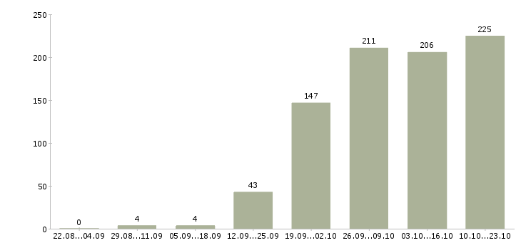 Работа продажа оборудования Татарстан - Число вакансий Татарстан по специальности продажа оборудования за 2 месяца