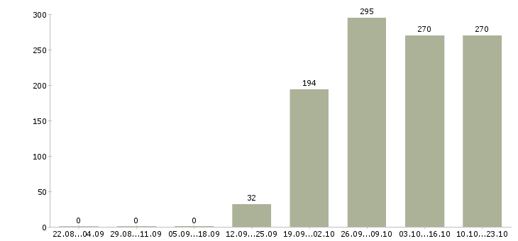 Работа начальник Хакасия - Число вакансий Хакасия по специальности начальник за 2 месяца