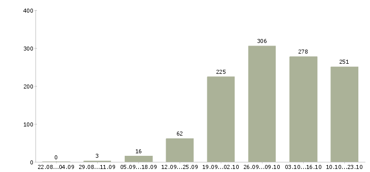 Работа менеджер продажам Якутия - Число вакансий Якутия по специальности менеджер продажам за 2 месяца