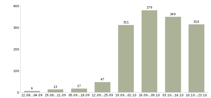 Работа дом интернет работа в Брянске - Число вакансий в Брянске по специальности дом интернет работа за 2 месяца