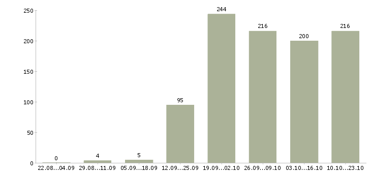 Работа сотрудник по развитию в Владивостоке - Число вакансий в Владивостоке по специальности сотрудник по развитию за 2 месяца