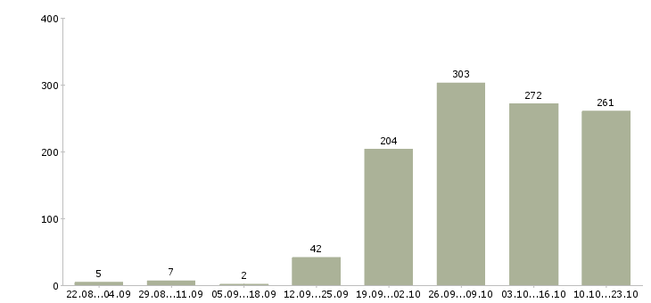 Работа администраторы в Владимире - Число вакансий в Владимире по специальности администраторы за 2 месяца