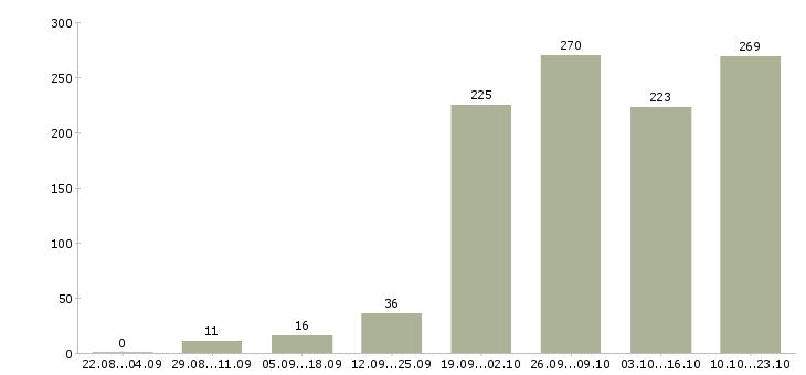 Работа на компьютере в Владимире - Число вакансий в Владимире по специальности на компьютере за 2 месяца