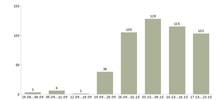 Работа сотрудники для работы в интернете в Владимире - Число вакансий в Владимире по специальности сотрудники для работы в интернете за 2 месяца
