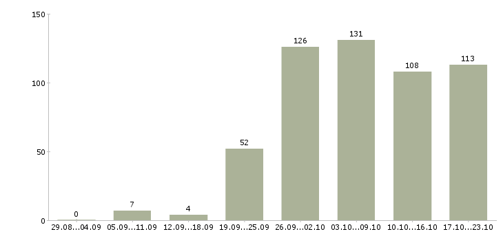 Работа консультант продавец консультант в Волгограде - Число вакансий в Волгограде по специальности консультант продавец консультант за 2 месяца
