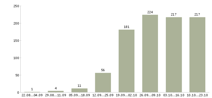 Работа офис менеджер по продажам в Волгограде - Число вакансий в Волгограде по специальности офис менеджер по продажам за 2 месяца