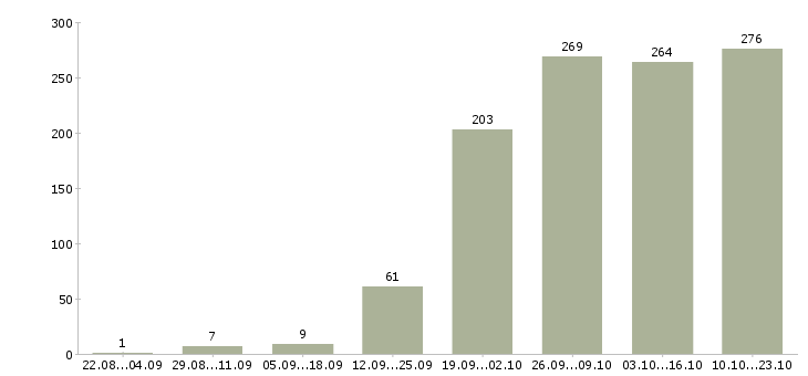 Работа менеджер развития в Воронеже - Число вакансий в Воронеже по специальности менеджер развития за 2 месяца
