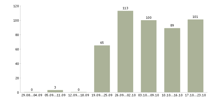 Работа бизнес в крупной компании в Екатеринбурге - Число вакансий в Екатеринбурге по специальности бизнес в крупной компании за 2 месяца