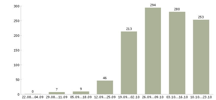 Работа представитель компании в Иркутске - Число вакансий в Иркутске по специальности представитель компании за 2 месяца