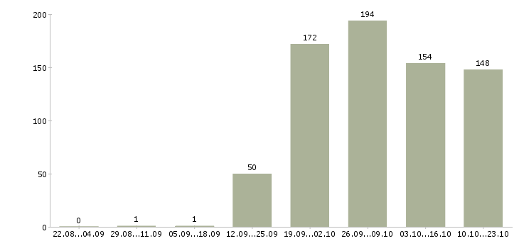 Работа сотрудник в офисе в Иркутске - Число вакансий в Иркутске по специальности сотрудник в офисе за 2 месяца