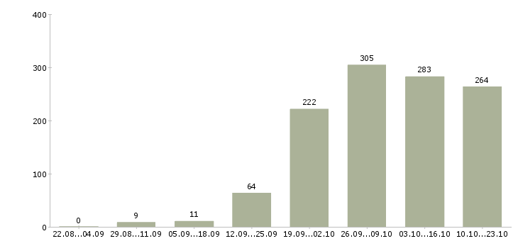Работа водитель в в Казани - Число вакансий в Казани по специальности водитель в за 2 месяца