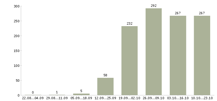 Работа менеджер руководитель в Казани - Число вакансий в Казани по специальности менеджер руководитель за 2 месяца