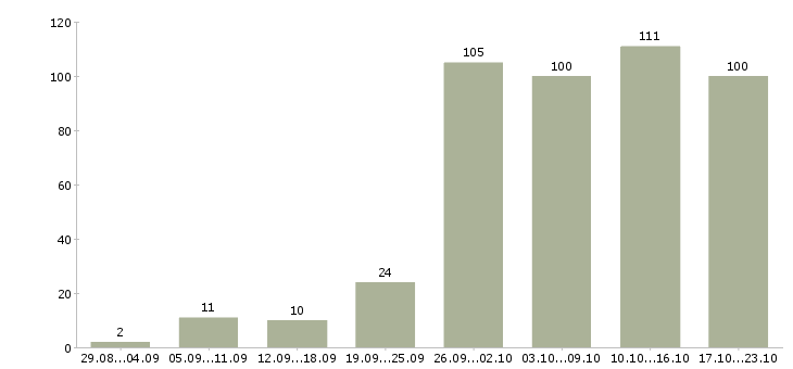 Работа по работе на дому в Калининграде - Число вакансий в Калининграде по специальности по работе на дому за 2 месяца