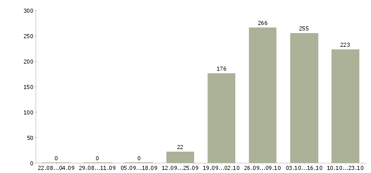 Работа офис менеджер оператор в Кирове - Число вакансий в Кирове по специальности офис менеджер оператор за 2 месяца