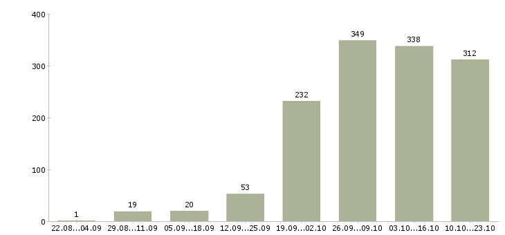 Работа помощница в Кирове - Число вакансий в Кирове по специальности помощница за 2 месяца