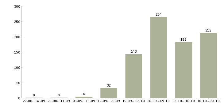 Работа требуются на вахту в Кирове - Число вакансий в Кирове по специальности требуются на вахту за 2 месяца