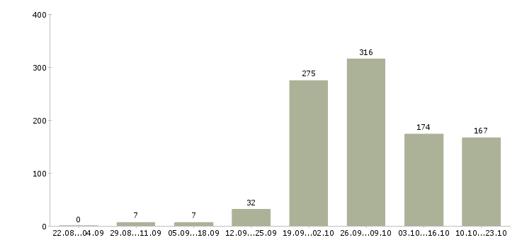 Работа менеджер по консультированию клиентов в Краснодаре - Число вакансий в Краснодаре по специальности менеджер по консультированию клиентов за 2 месяца