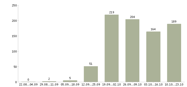 Работа менеджер сети в Краснодаре - Число вакансий в Краснодаре по специальности менеджер сети за 2 месяца