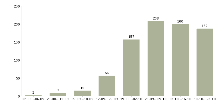 Работа менеджер на работу на пк в Красноярске - Число вакансий в Красноярске по специальности менеджер на работу на пк за 2 месяца