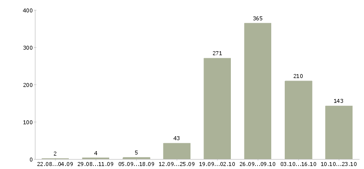 Работа вахтовым методом в Кургане - Число вакансий в Кургане по специальности вахтовым методом за 2 месяца